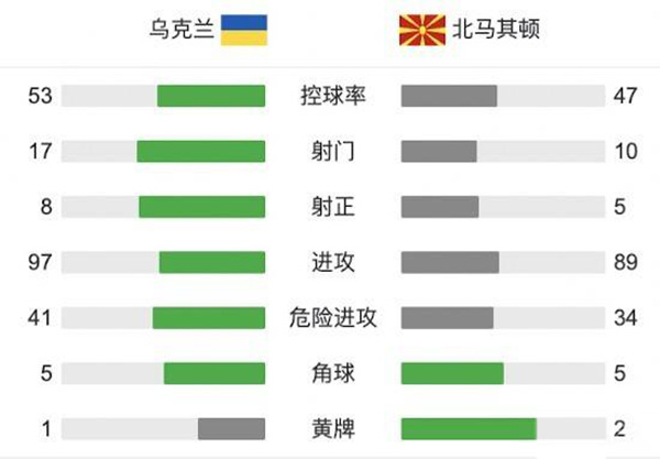 烏克蘭2-1北馬其頓 亞爾莫連科傳射阿里奧斯基破門