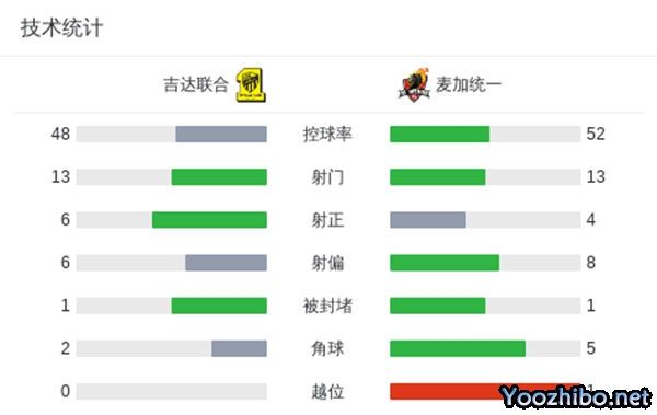 吉達聯合2-1麥加統一晉級決賽 本澤馬破荒+開場1分鐘閃擊