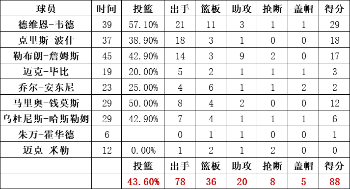 熱火隊統計