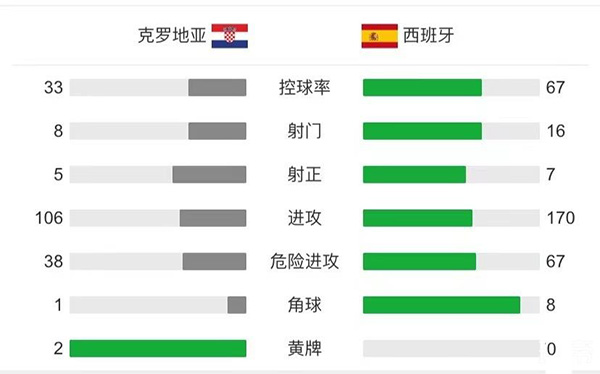 西班牙5-3克羅地亞 帕薩利奇絕平莫拉塔破門