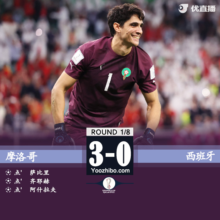 摩洛哥3-0西班牙 摩洛哥點球大戰3-0獲勝 隊史首次進8強！