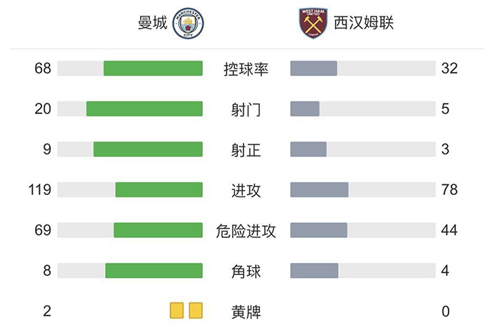 技術統計