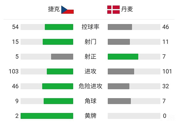 丹麥2-1捷克  德萊尼多爾貝里破門?？藗€人第5球