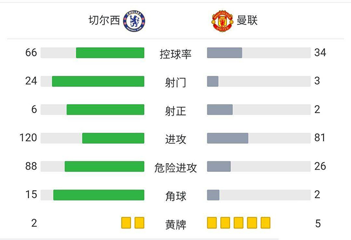 技術統計