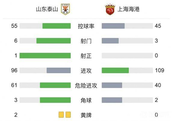 泰山1-0海港 賈德松凌空世界波絕殺斬獲雙冠