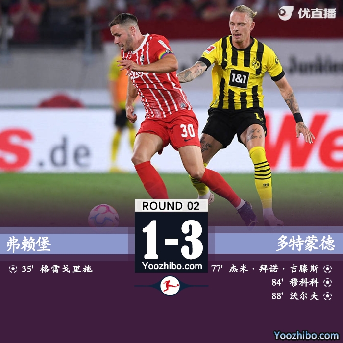 多特3-1逆轉弗賴堡 穆科科替補傳射弗賴堡門將撲救脫手送禮