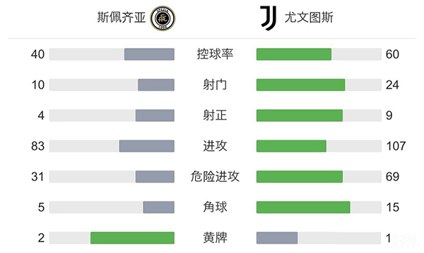 尤文3-2斯佩齊亞 基耶薩破門基恩回歸首球