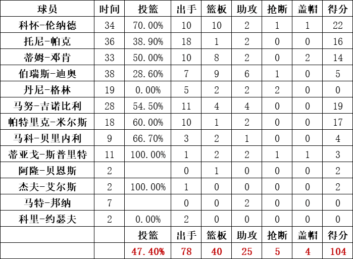 馬刺隊統計