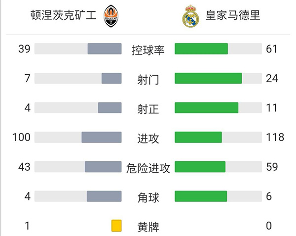 皇馬5-0礦工 維尼修斯2射1傳+天秀一條龍破門本澤馬傳射