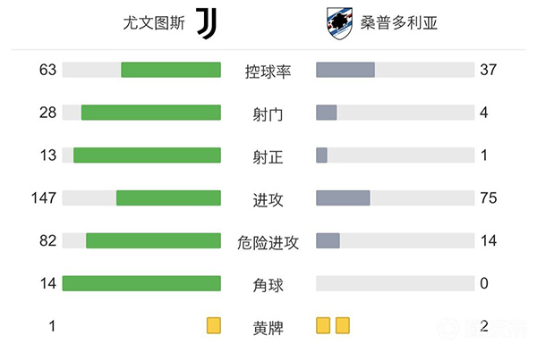 尤文4-1桑普 夸德拉多任意球破門魯加尼迪巴拉建功