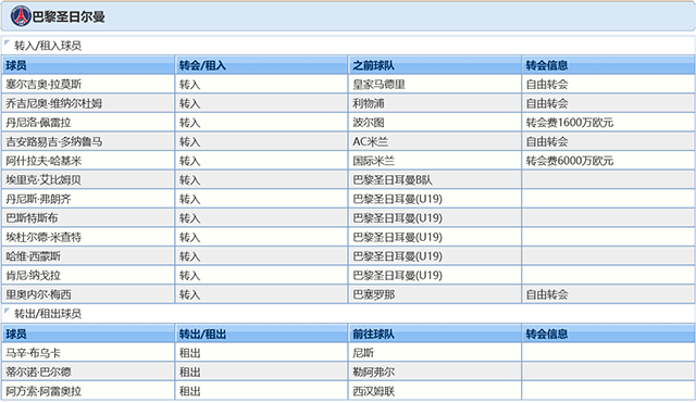 2021-22賽季巴黎圣日爾曼球員調整情況: