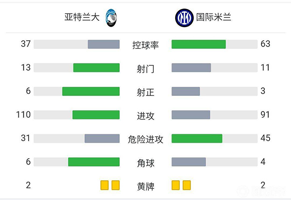 國米0-0亞特蘭大 桑切斯哲科失良機