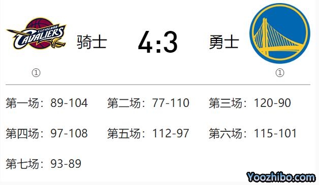 2016年NBA總決賽 勇士vs騎士 全部七場錄像回放