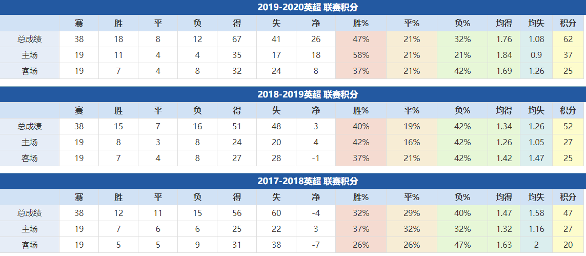 萊切斯特城近年成績: