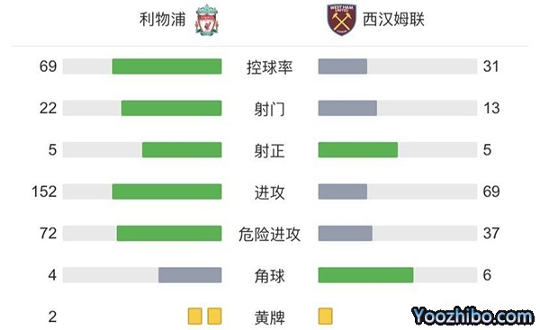 利物浦1-0小勝西漢姆聯