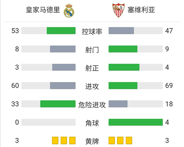 最終皇馬2-1戰勝塞維利亞。