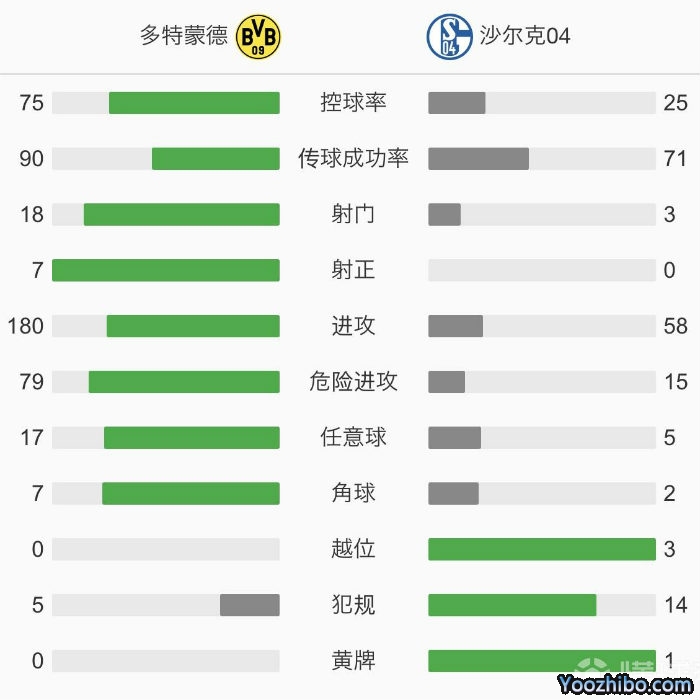 多特蒙德3-0沙爾克