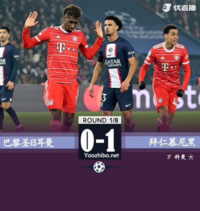 拜仁1-0巴黎 歐冠-科曼弒舊主姆巴佩失單刀&2球越位