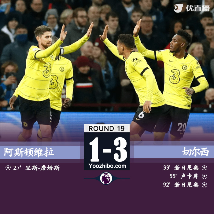 切爾西3-1阿斯頓維拉 若日尼奧點射雙響盧卡庫替補建功
