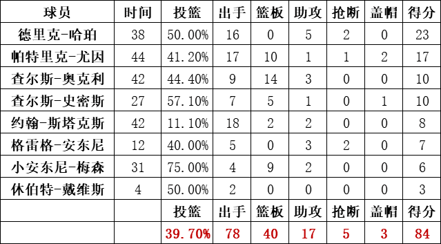 尼克斯隊統計