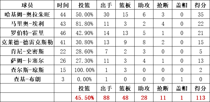火箭隊統計