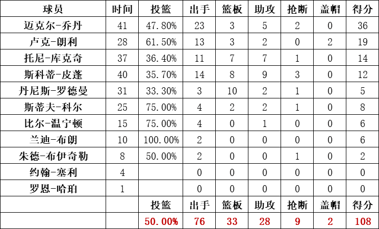 公牛隊統計