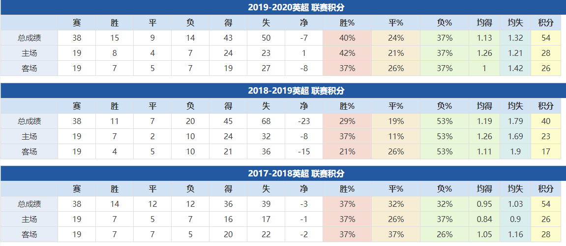 伯恩利近年成績