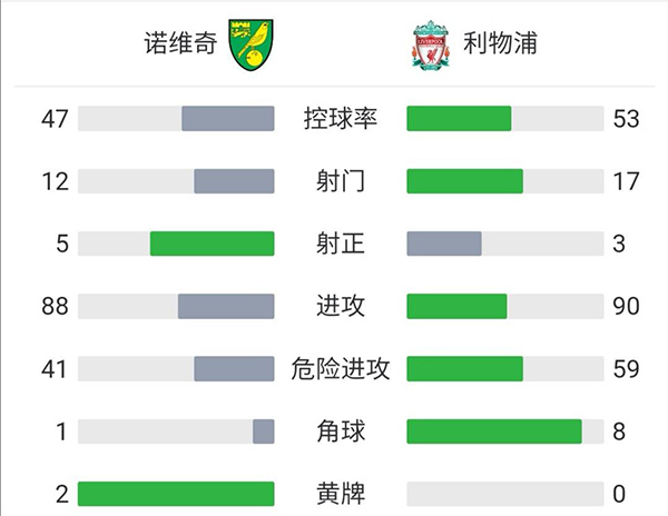 利物浦3-0諾維奇  奧里吉傳射南野拓實雙響