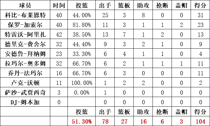 湖人隊統計
