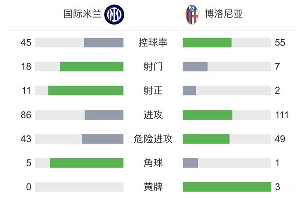國米6-1博洛尼 哲科雙響勞塔羅什克破門