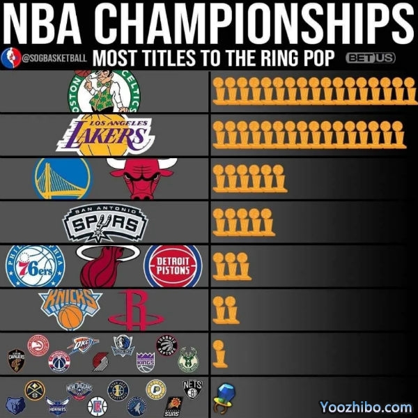 NBA球隊冠軍次數排行榜