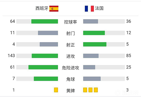 法國2-1西班牙 姆巴佩制勝球本澤馬破門奪冠