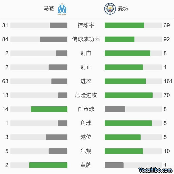 曼城3-0馬賽