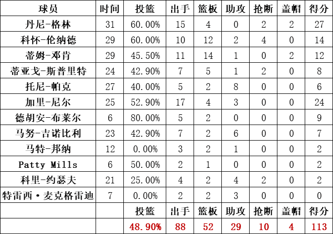 馬刺隊統計