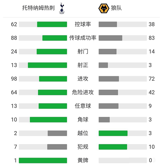 熱刺2-0狼隊 凱恩建功+兩中柱霍伊別爾傳射
