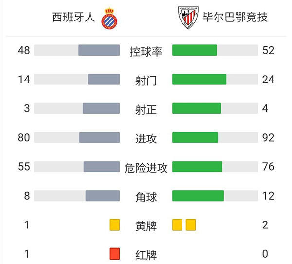 西班牙人1-1畢爾巴鄂 武磊替補未出場德托馬斯點射+染紅