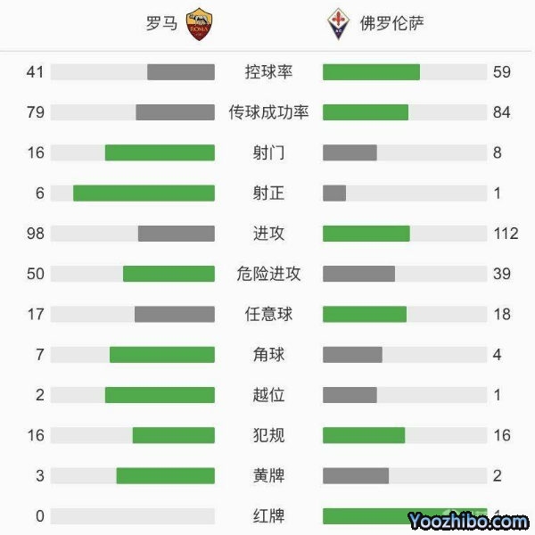 羅馬2-0佛羅倫薩