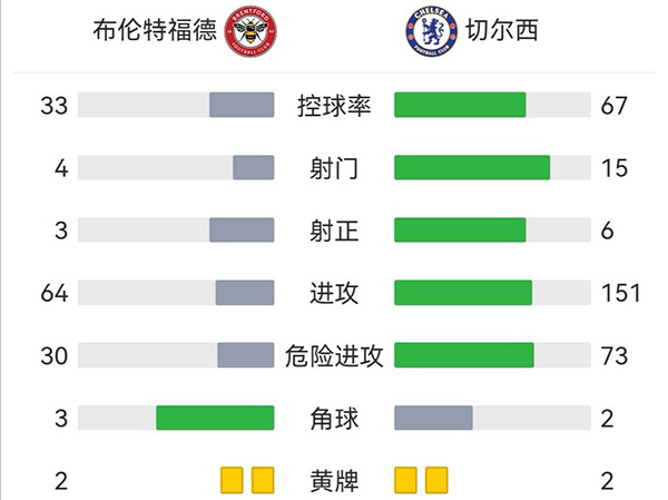 切爾西2-0布倫特福德 詹姆斯造烏龍若日尼奧點射