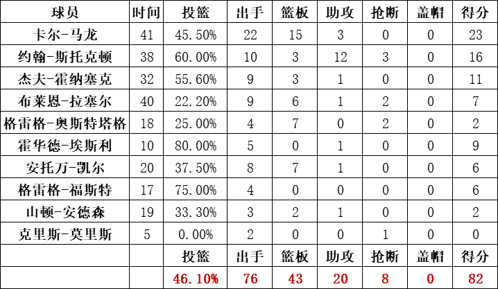 爵士隊統計