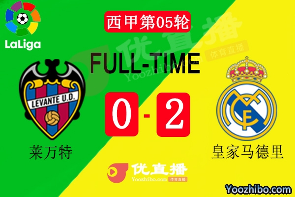 皇馬2-0萊萬特迎三連勝