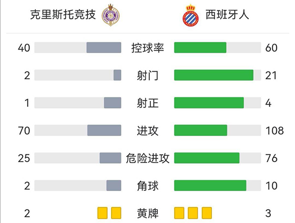 西班牙人2-1克瑞斯圖競技 武磊賽季首球破荒+失單刀