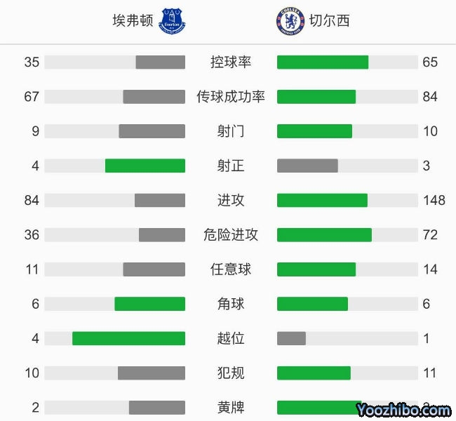 切爾西0-1埃弗頓