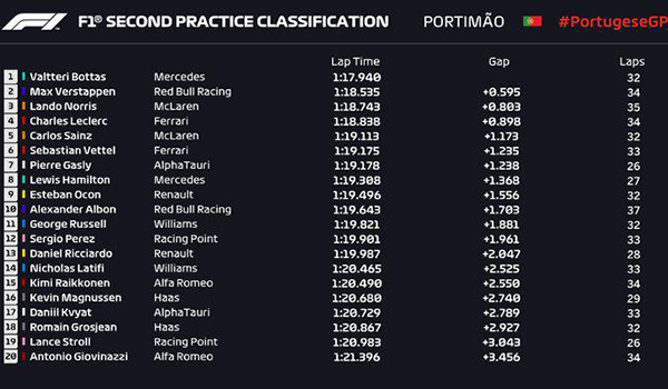 2020F1葡萄牙站FP2成績表：