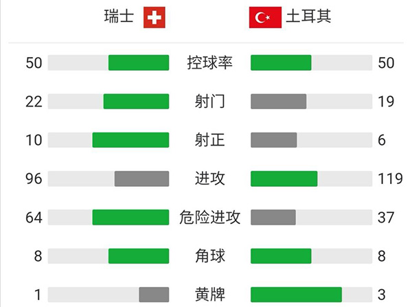 瑞士3-1土耳其 沙奇里雙響祖貝爾助攻戴帽