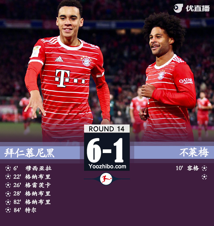 拜仁6-1大勝不萊梅