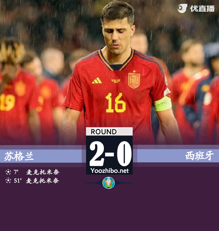 西班牙0-2蘇格蘭 麥克托米奈連場雙響羅伯遜助攻