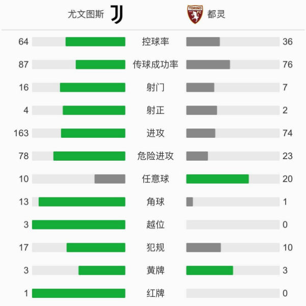 尤文圖斯2-1都靈