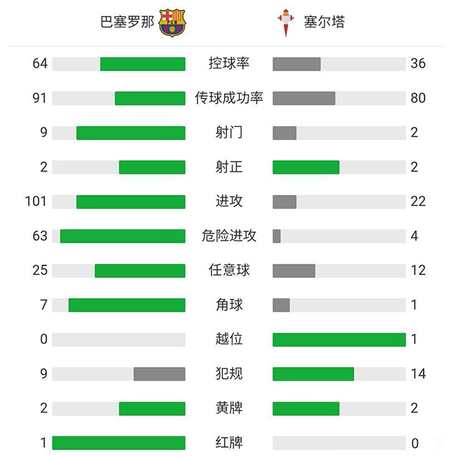 巴薩1-2塞爾塔 梅西破門米納雙響+絕殺
