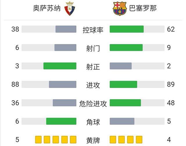 技術統計
