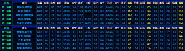 1991-92賽季NBA最佳新秀陣容:閃耀初登場的籃球希望之星